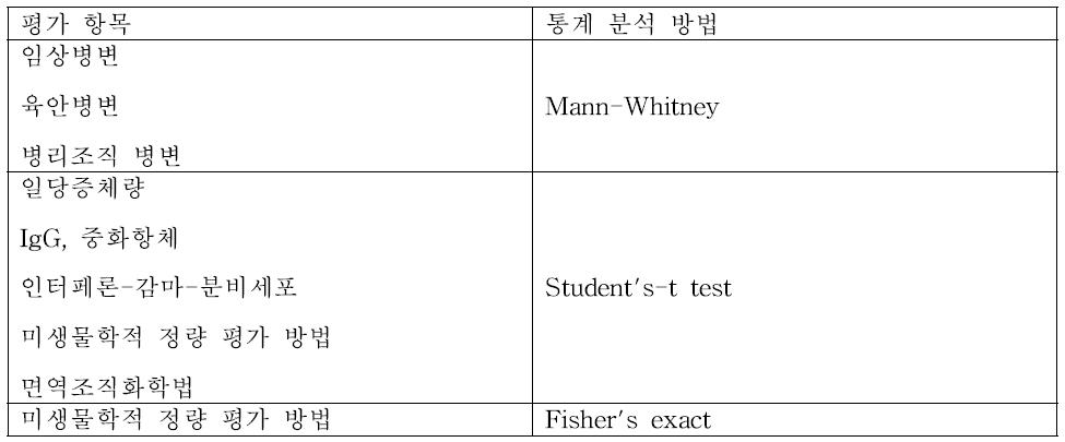 야외 임상 시험 평가 항목의 동계 분석 방법