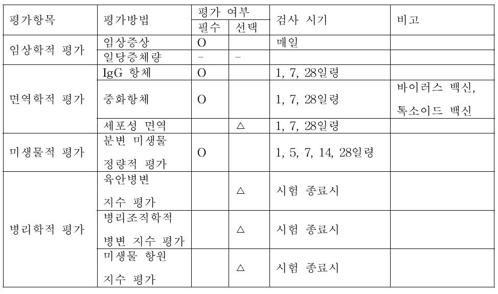 포유자돈 소화기 또는 호흡기 백신의 야외 임상 시험의 평가 항목