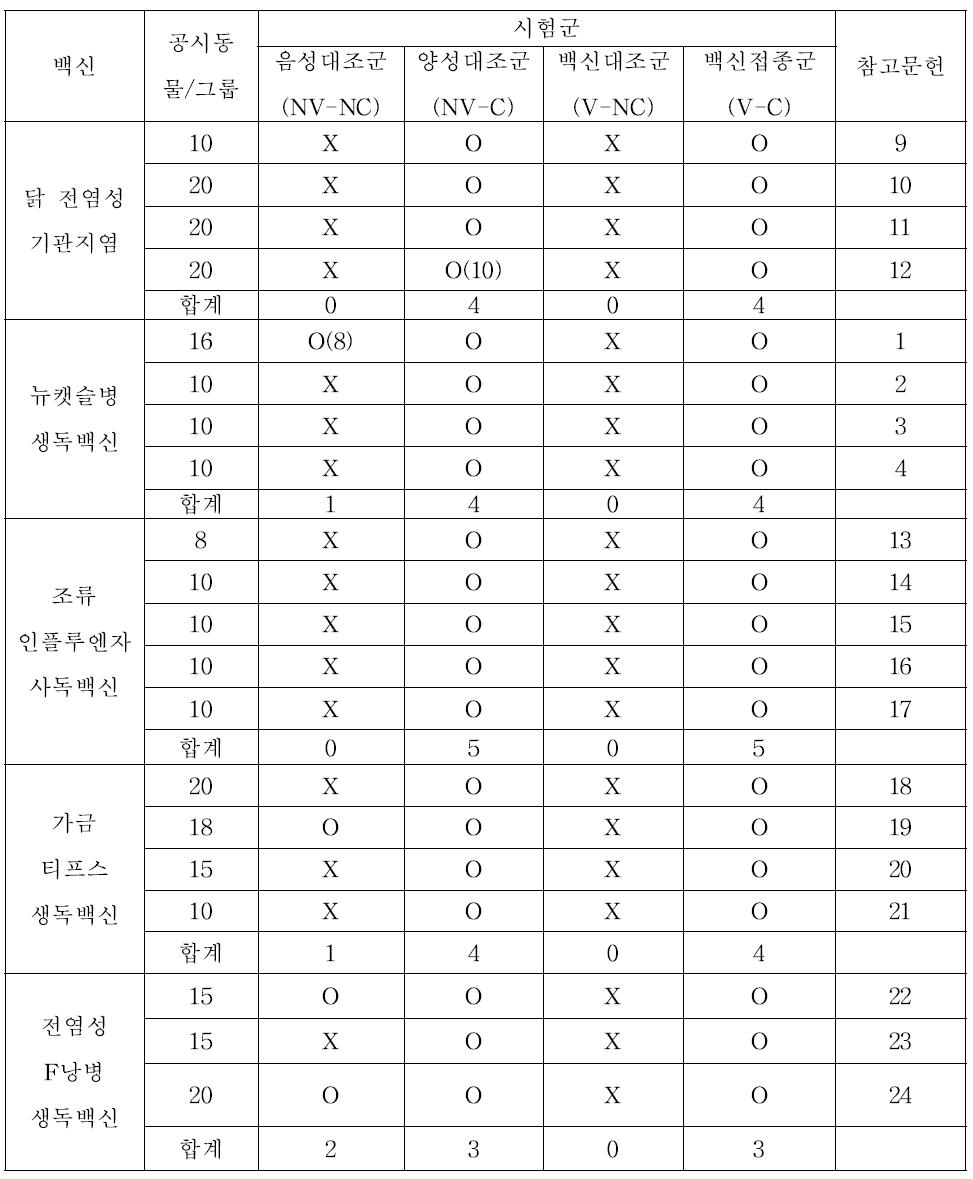 논문의 공격 접종 시험군 구성