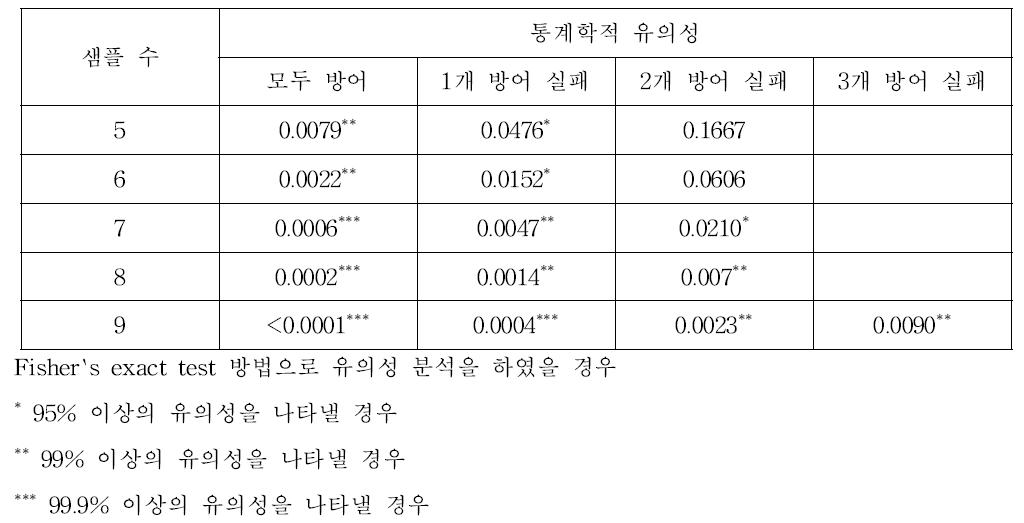 샘플 수에 따른 통계학적 유의성