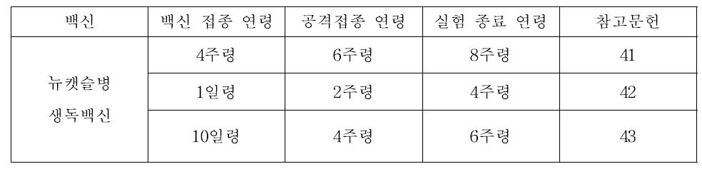 질병별 공격접종 시험 디자인