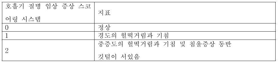 호흡기 임상 증상 스코어링 시스템