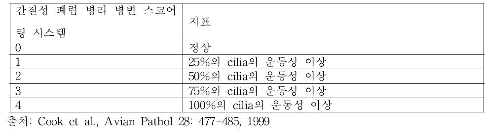 Ciliostasis 병변 스코어링 시스템