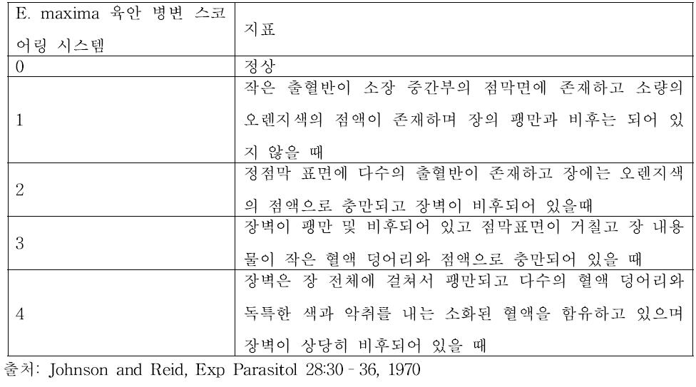 E . maxima 콕시듐 감염증 장관 육안 병변 스코어링 시스템