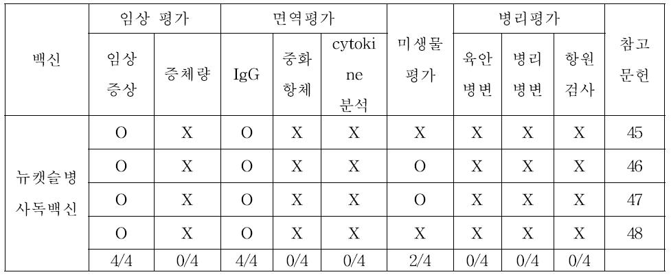 뉴캣슬병 사독 백신 발표 논문에서 공격 접종에서 백신 효능 평가 항목