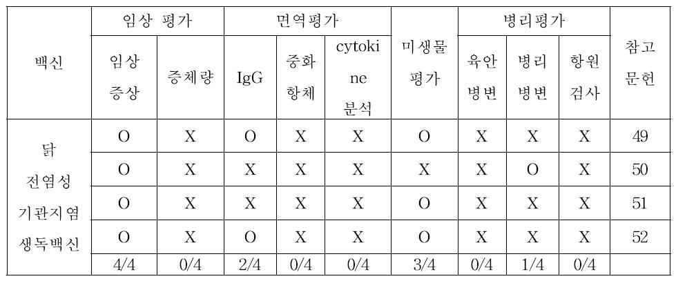 닭 전염성기관지염 생독 백신 발표 논문에서 공격 접종에서 백신 효능 평가 항목