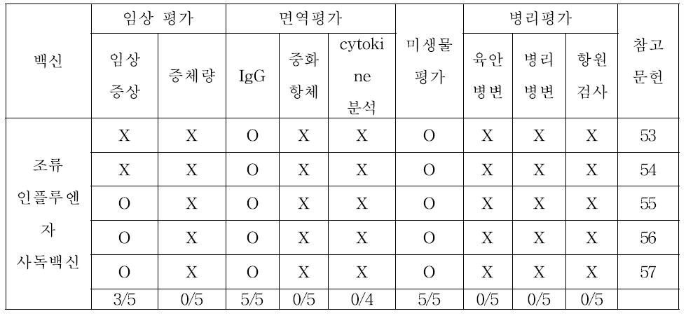 조류 인플루엔자 사독 백신 발표 논문에서 공격 접종에서 백신 효능 평가 항목