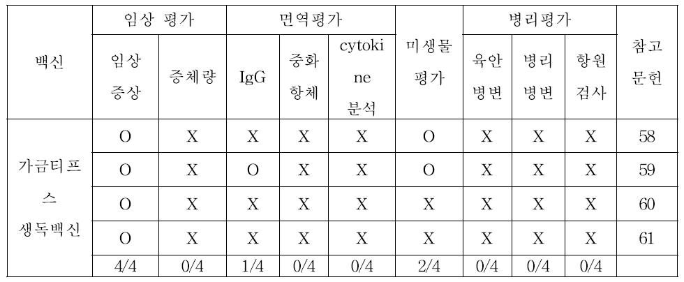 가금티프스 생독 백신 발표 논문에서 공격 접종에서 백신 효능 평가 항목