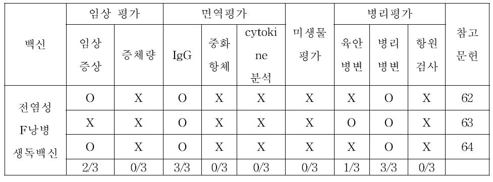 전염성 F낭병 생독 백신 발표 논문에서 공격 접종에서 백신 효능 평가 항목