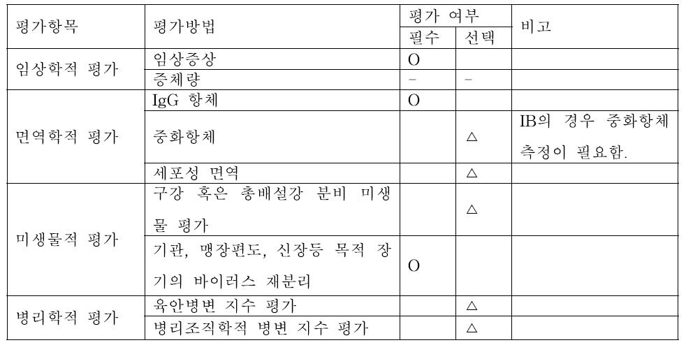 호흡기 질병 공격 접종에서 백신 효능 평가 항목