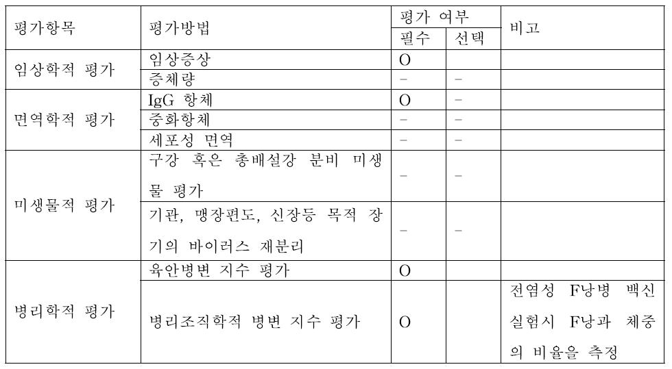 면역억제 질병 공격 접종에서 백신 효능 평가 항목