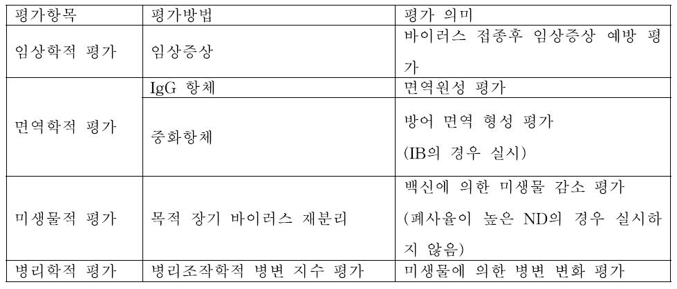 공격 접종 평가 항목