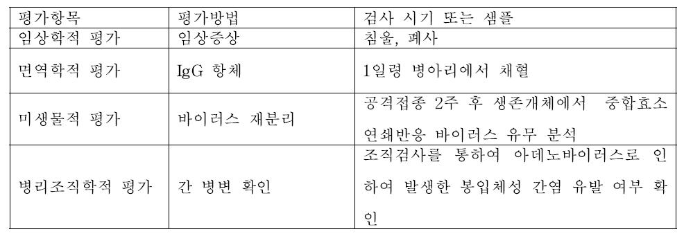 아데노바이러스 감염증 예방 백신의 공격 접종용 시험 평가 항목