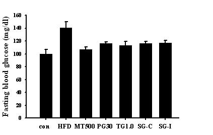 HFD mouse의 공복시 혈당에 미치는 영향