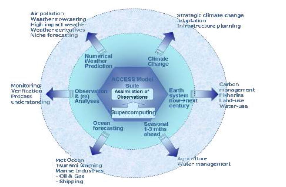 The centre for Australian weather and climate research, A research partnership between the Australian Bureau of Meteorology and the CSIRO, long term plan version 4 2009, sep, p 5