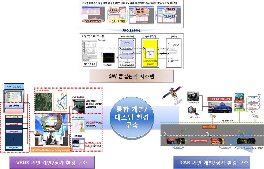 차량-IT 융합 서비스 테스팅 및개발환경 개념