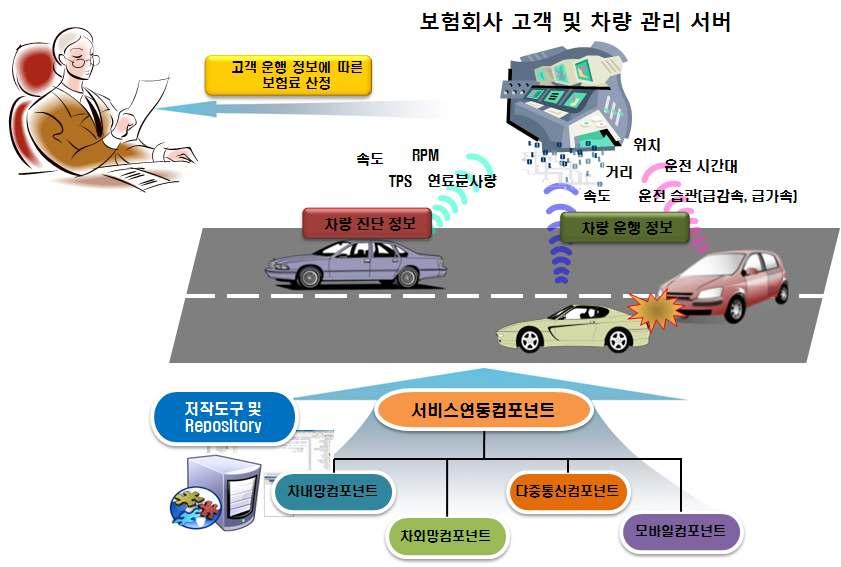 보험 회사 고객 및 차량 관리 서비스