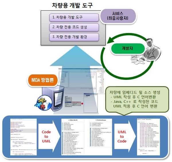 차량용 개발 도구를 위한 MDA 개발 방법 구성도