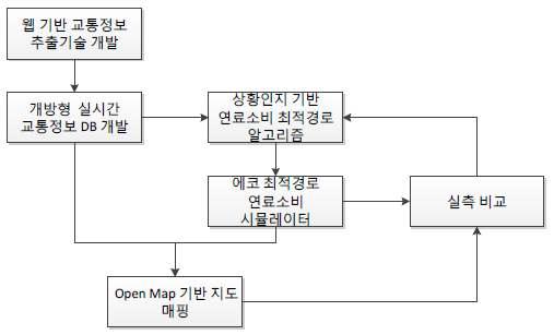 에코 최적 경로 선택 개발 Flow