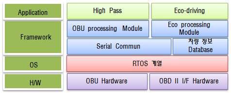 차량-IT 응용 컴포넌트 시범 적용 OBU단말 아키텍처 예