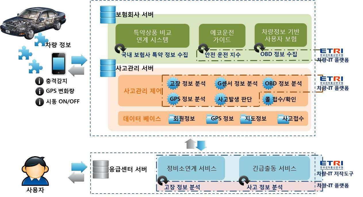 운행정보 기반 보험 고객 응용 시스템