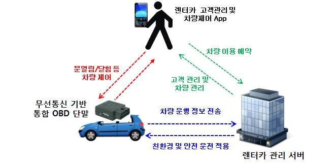 차량 정보를 활용한 렌터카 관리 시스템