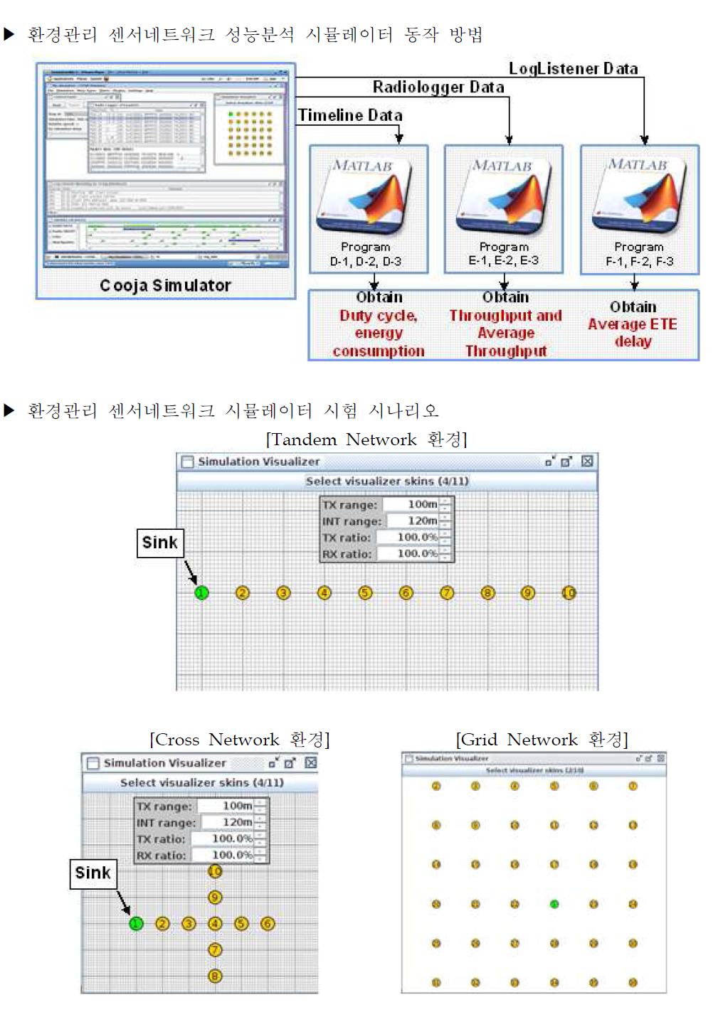 환경관리 센서네트워크 성능분석 시뮬레이터 시제품