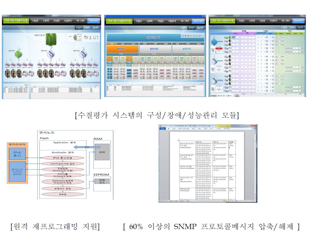 물환경 센서네트워크 관리 모듈