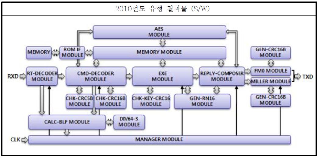 보안 FPGA 태그 프로그램