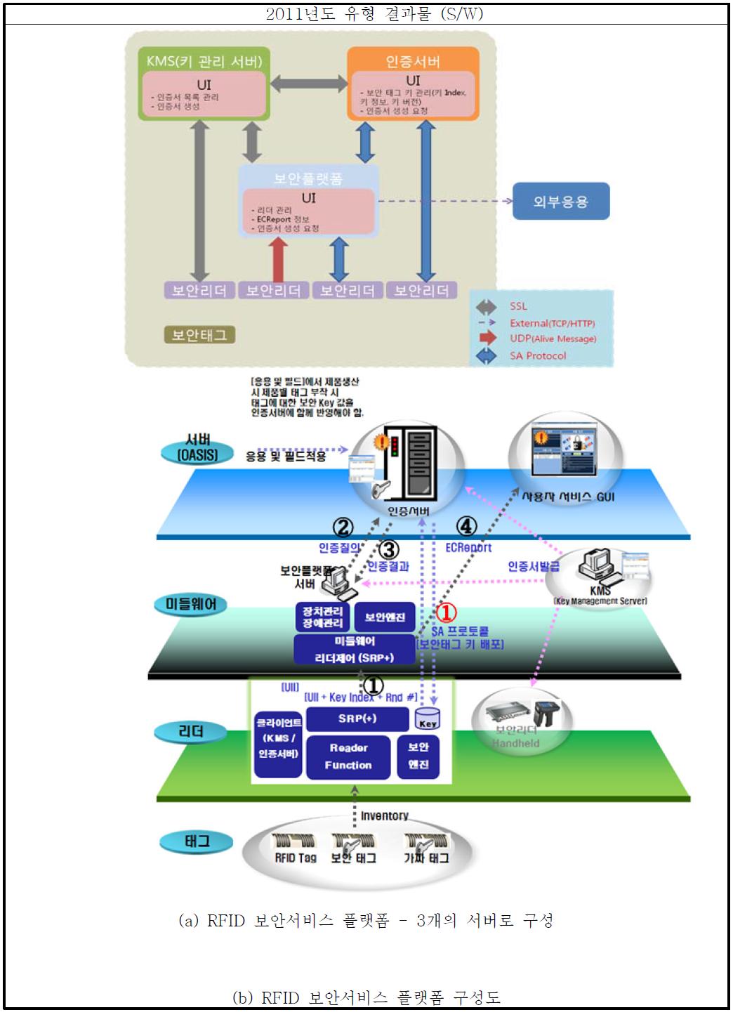 RFID 보안서비스 플랫폼