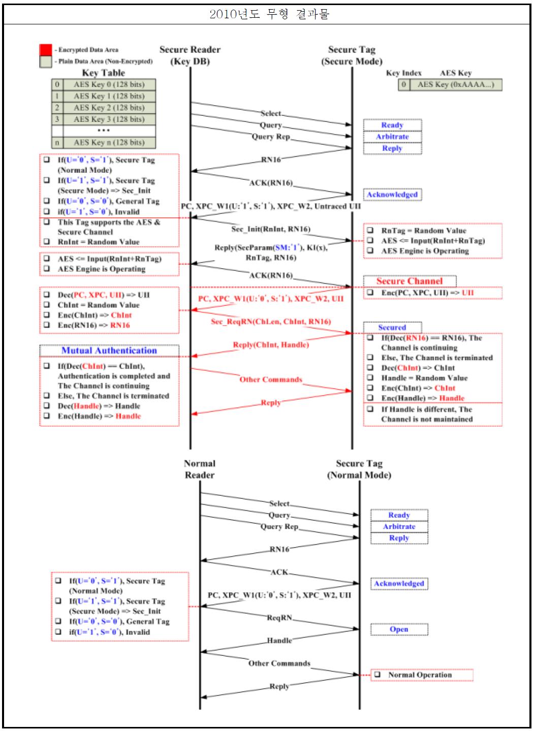 보안 Air-Interface 프로토콜 (보안 모드(위), 수동형 모드(아래))