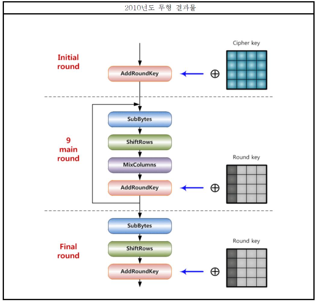 AES128 암호화 알고리즘 분석