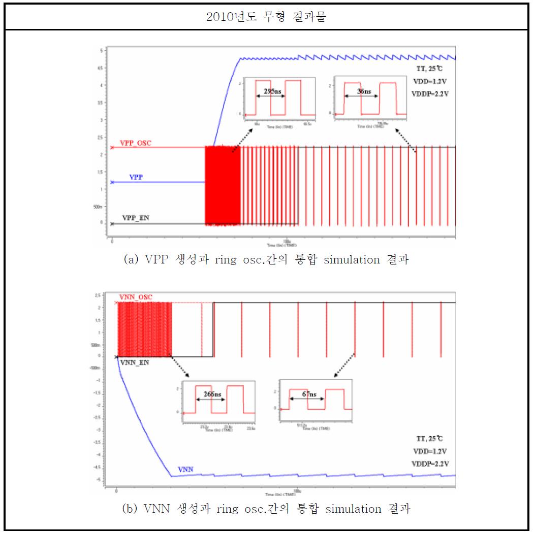 메모리용 ring oscillator 모의실험 결과