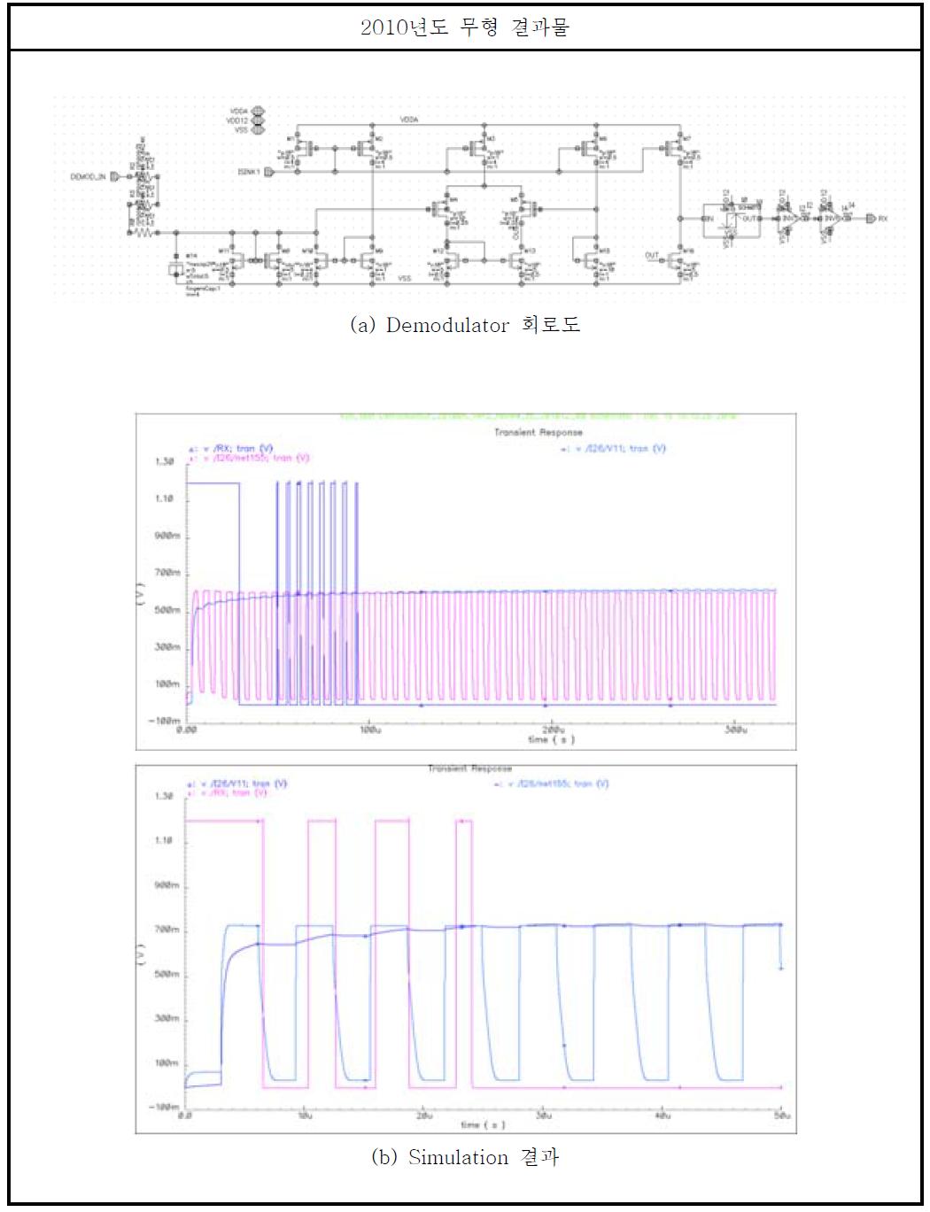 Demodulator 모의실험 결과