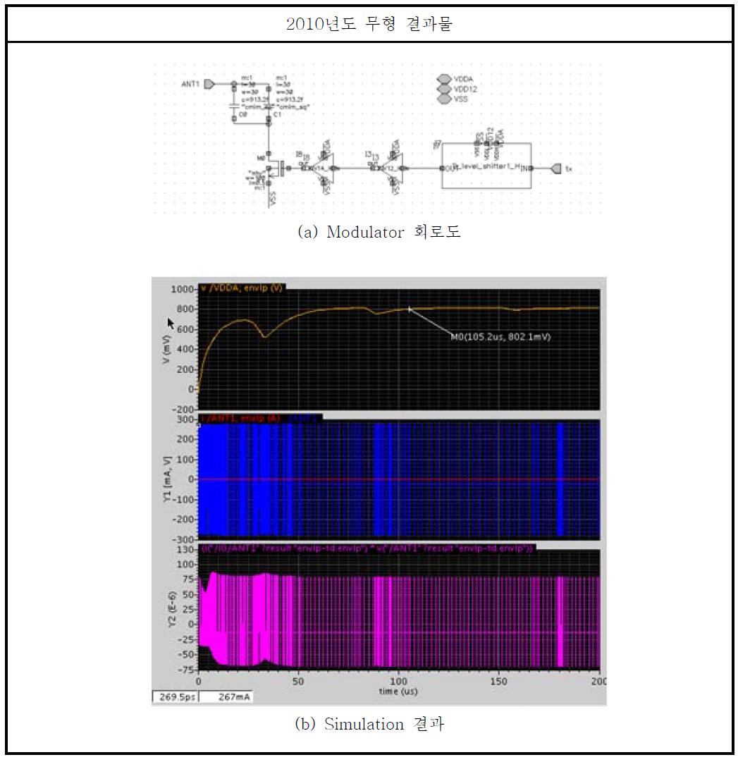 Modulator 모의실험 결과