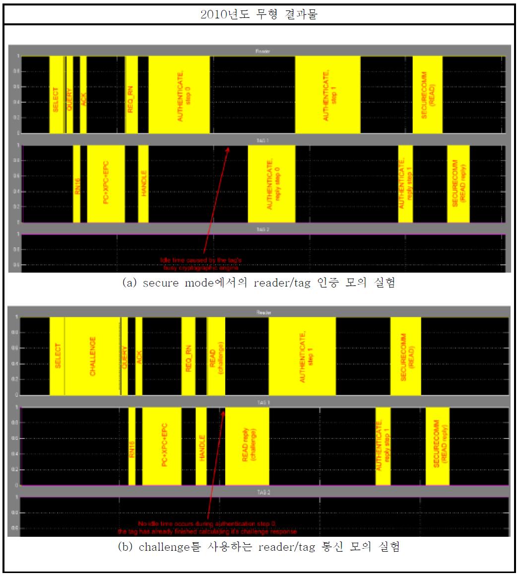 보안 Reader/Tag의 1:1 통신 모의실험 결과
