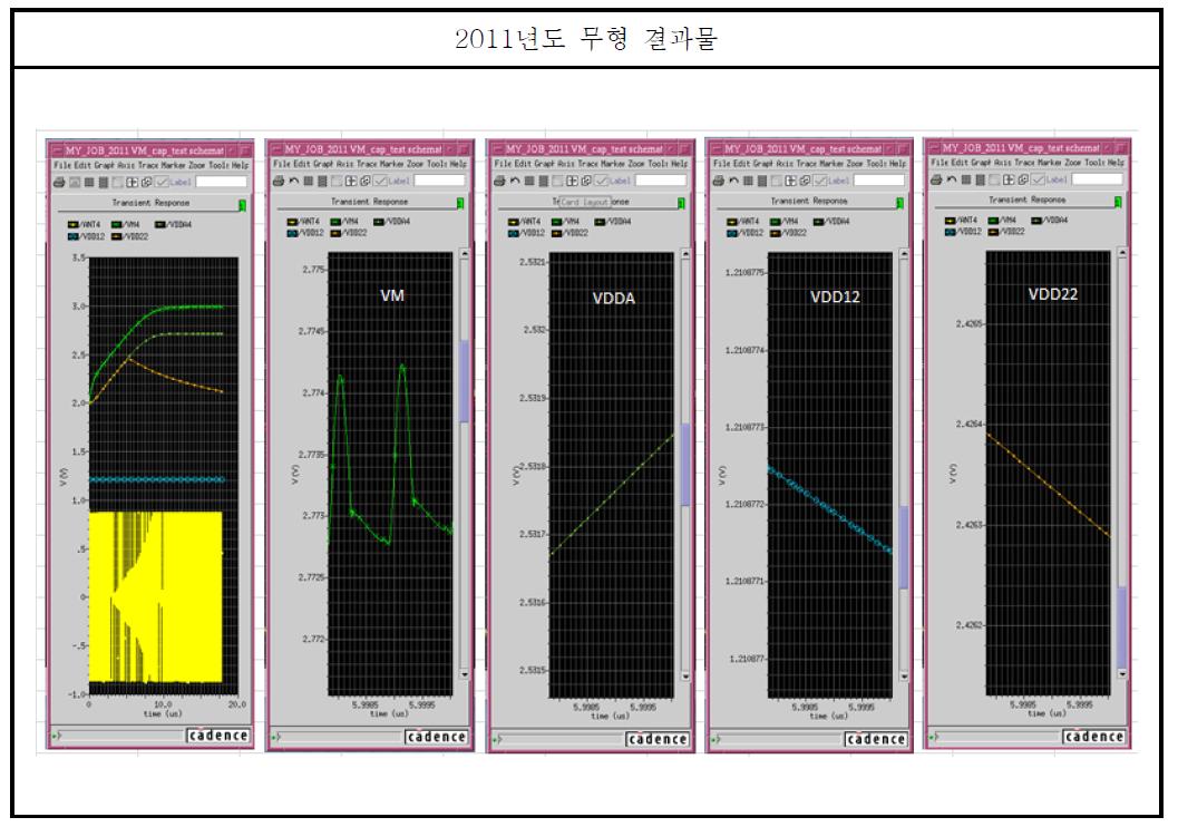 전송된 전력에 따른 VM, VDDA, VDD12, VDD22의 상태 모의실험 결과