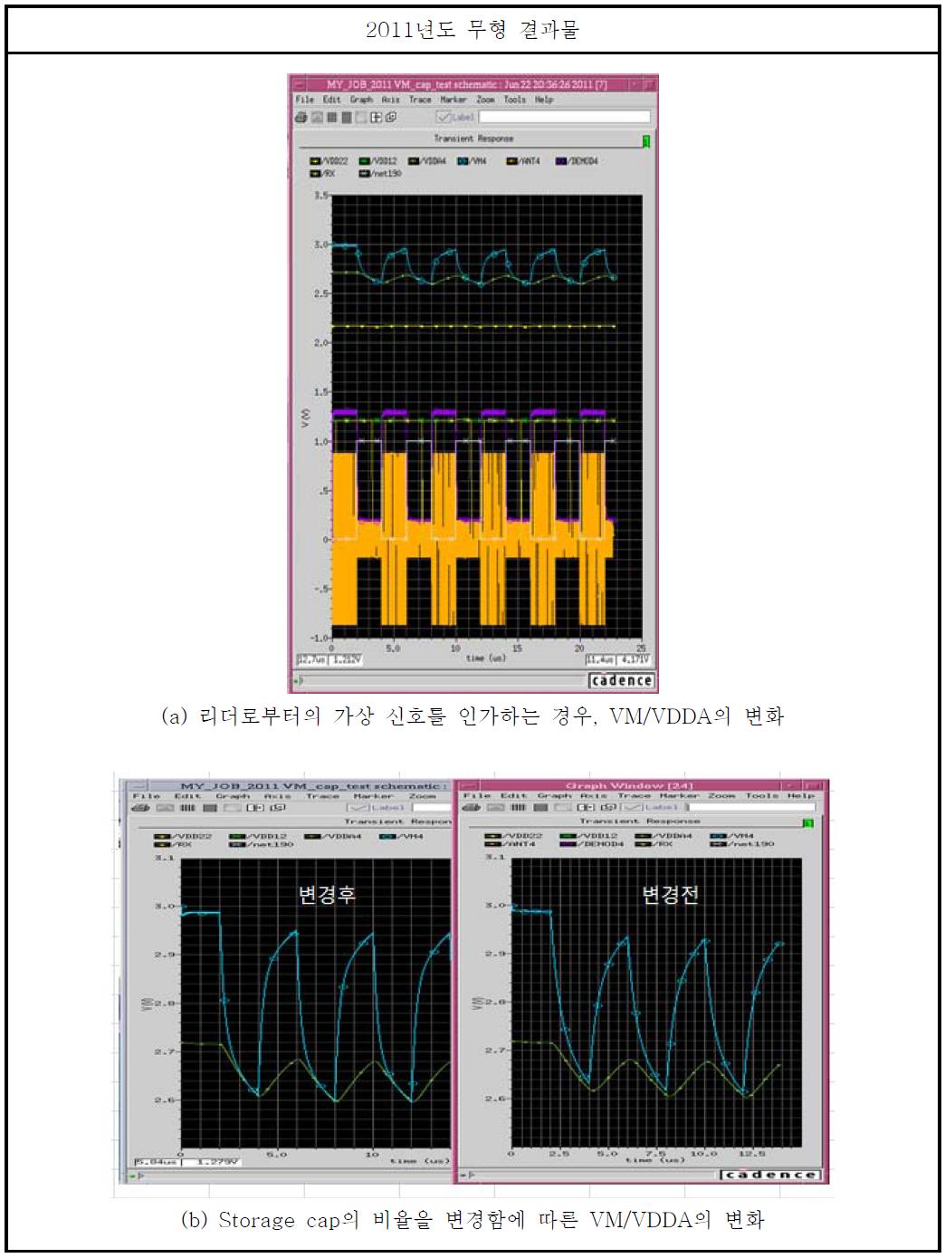 리더로부터의 변조된 신호와 storage cap에 따른 VM/VDDA의 변화 모의실험결과