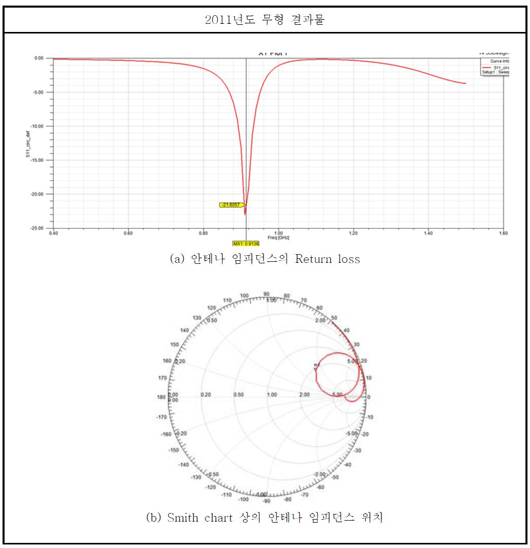 Bar type 안테나의 성능 모의 실험