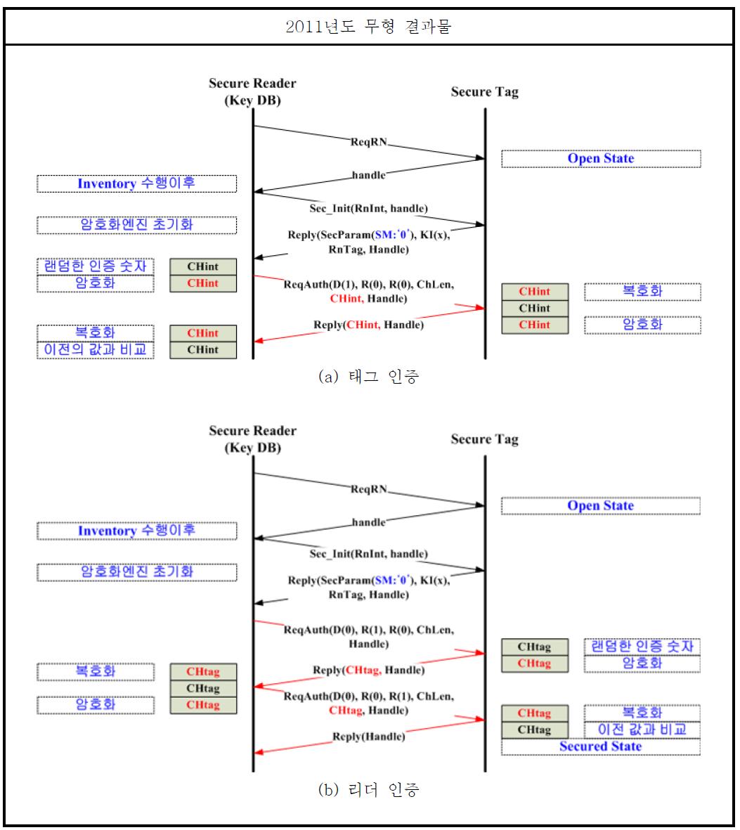 태그와 리더간의 수행하는 태그 인증과 리더 인증의 절차