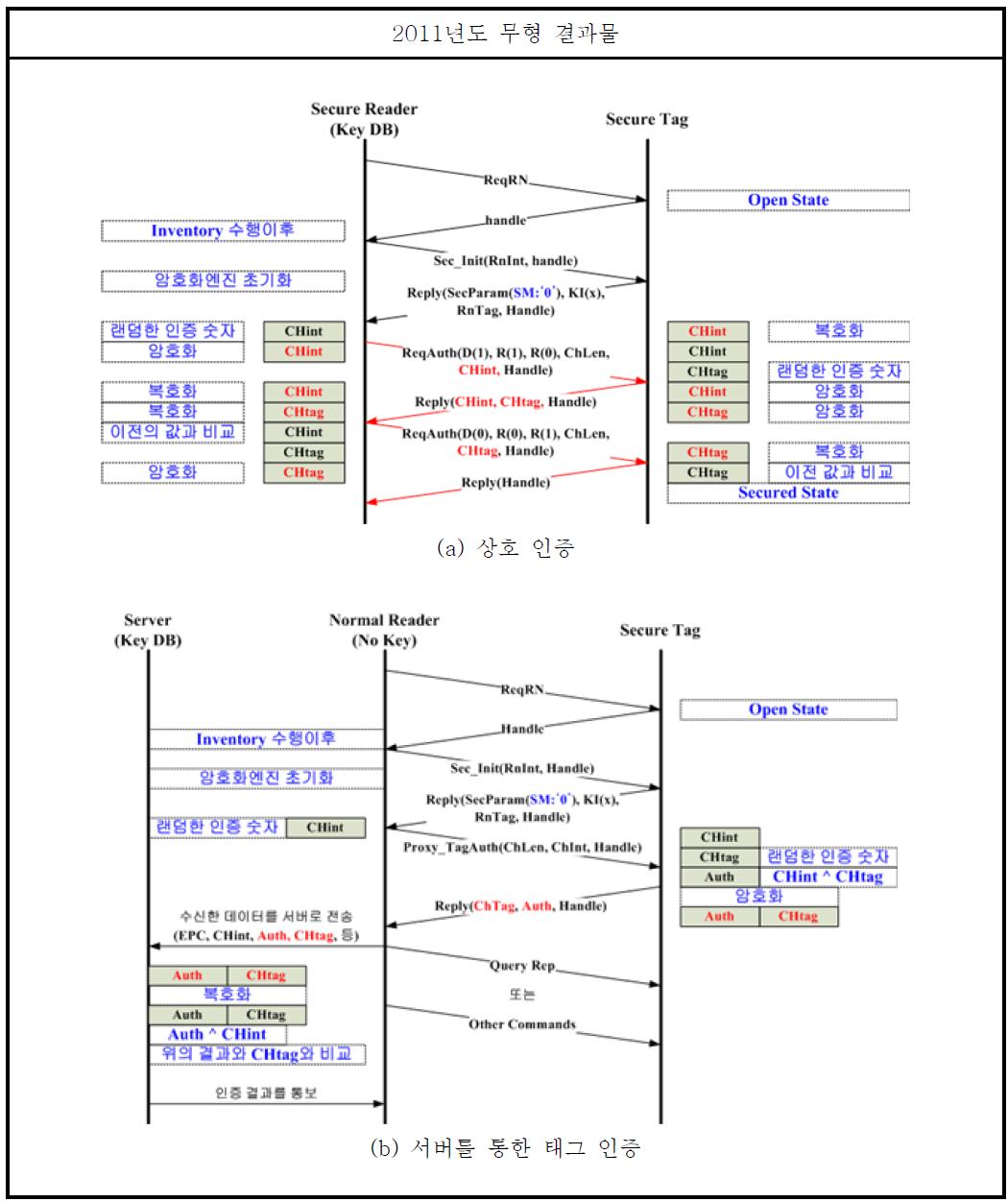 태그와 리더간의 수행하는 상호 인증과 서버를 통한 태그 인증의 절차
