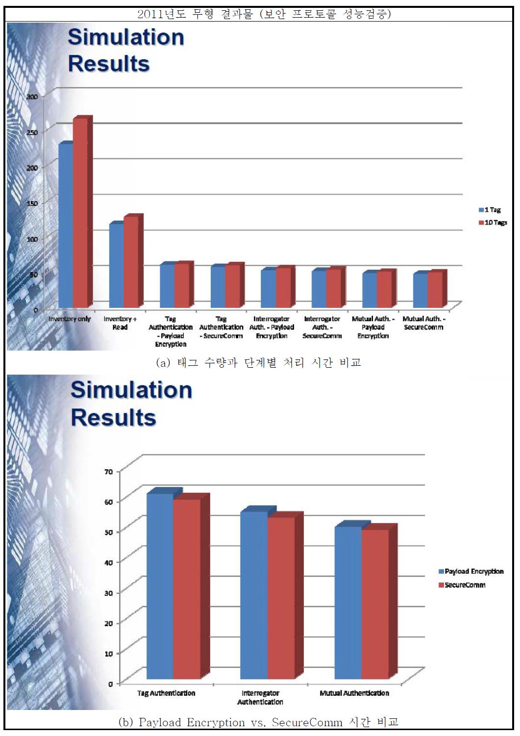 보안 프로토콜 시뮬레이션 결과