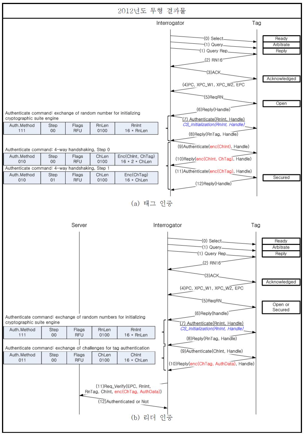 Gen2 V2.0 표준에 적용되는 태그와 리더간의 상호 인증 및 서버를 통한 태그