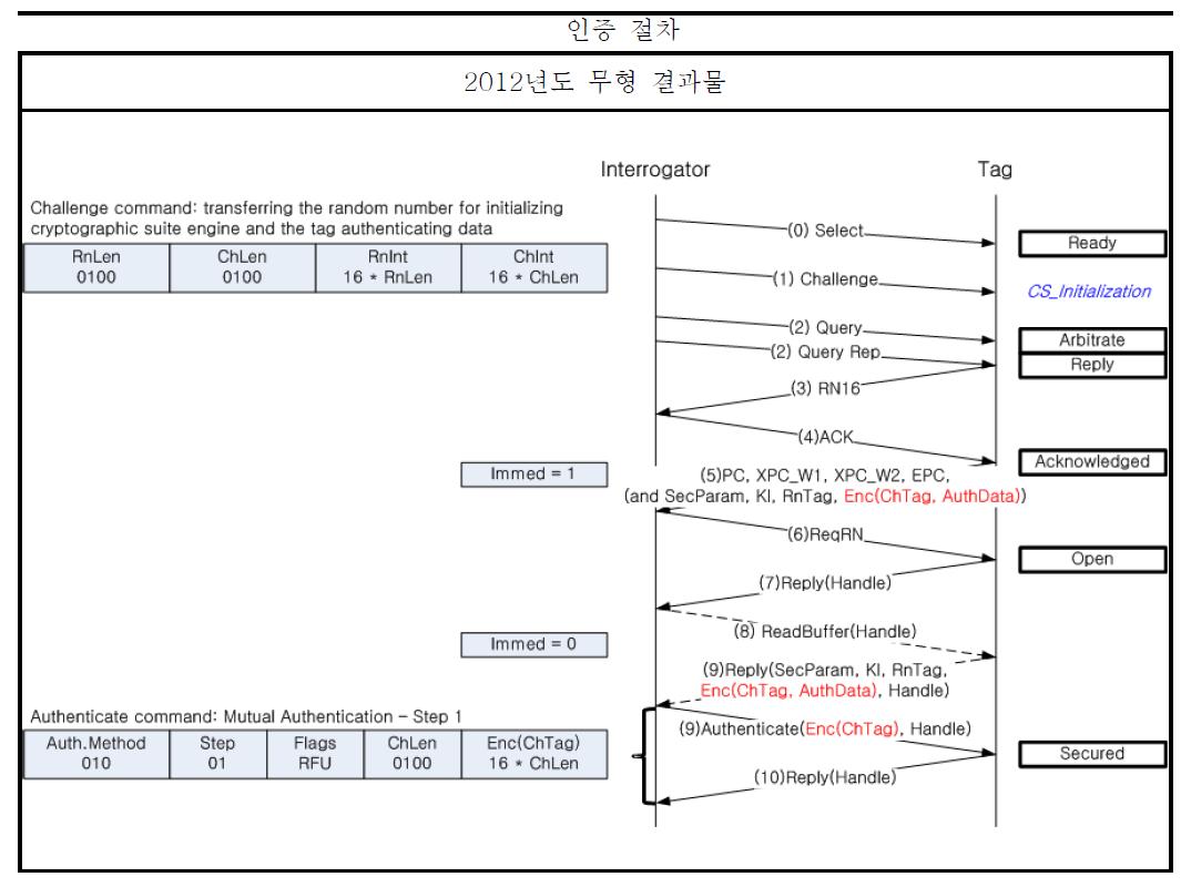 Gen2 V2.0 표준에 적용되는 태그와 리더간의 Challenge 명령을 통한 인증 절차