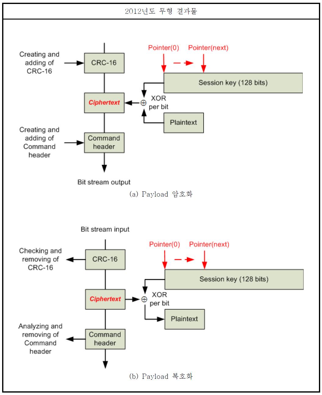 Secure Channel에 적용되는 Payload 암/복호화 방법