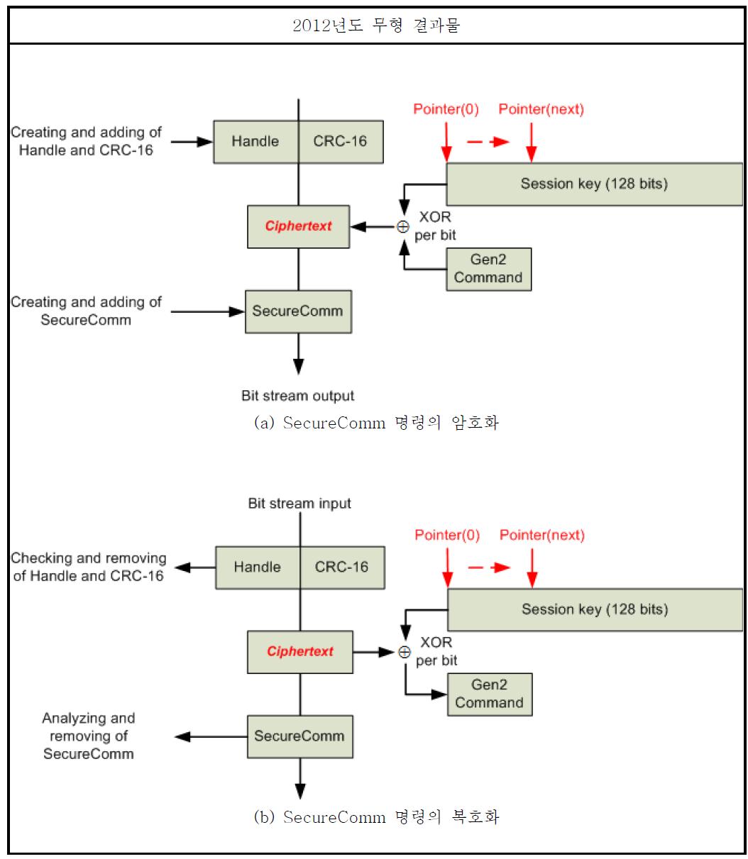 Gen2 V2.0 표준에 적용되는 SecureComm 명령의 암/복호화 방법