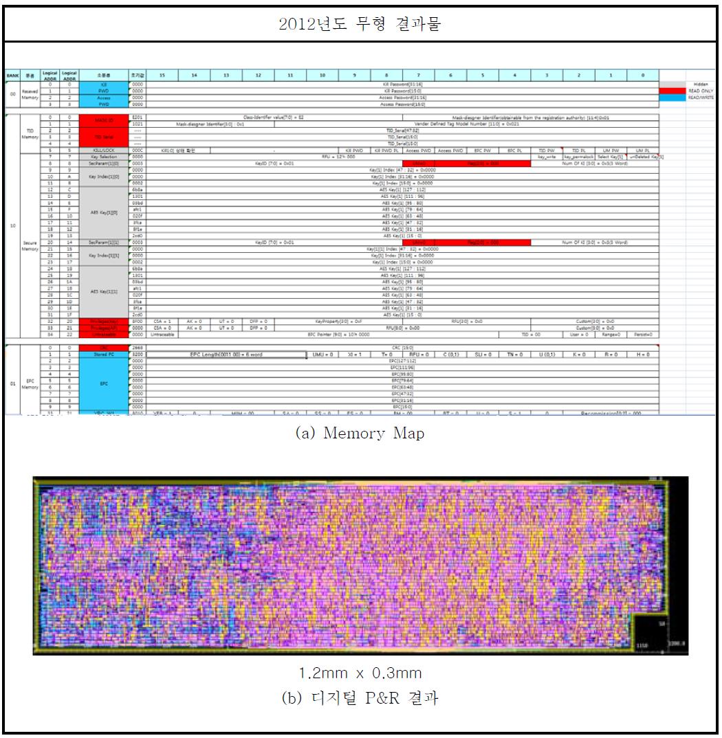 Memory map 및 디지털 P&R 결과