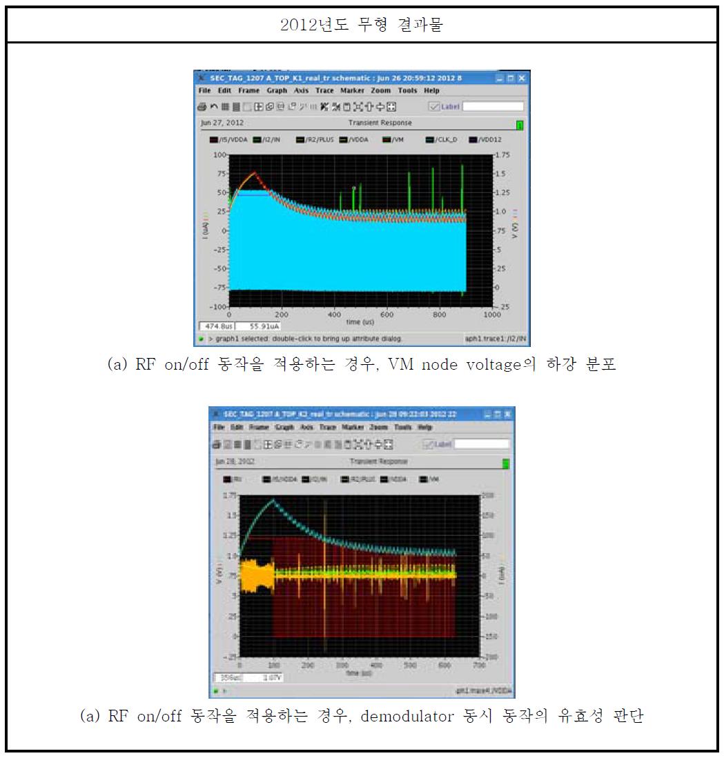 변경된 VM과 storage cap에 따른 전압 감소 분포 관측용 모의 실험