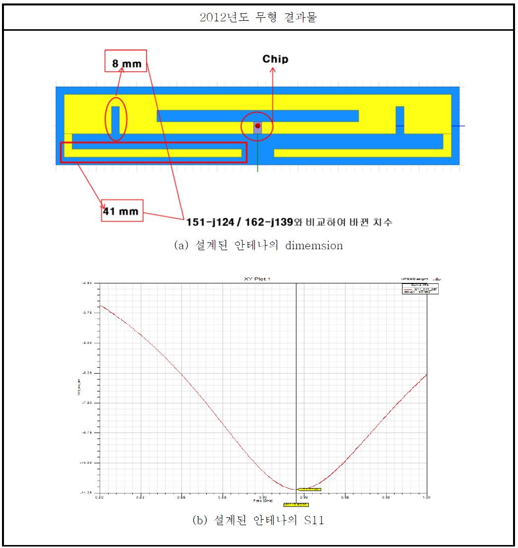 Bar type 안테나의 성능 모의 실험