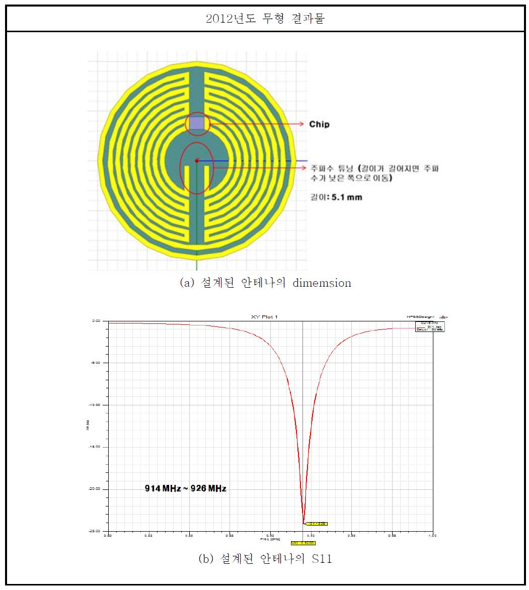 Coin type 안테나의 성능 모의 실험